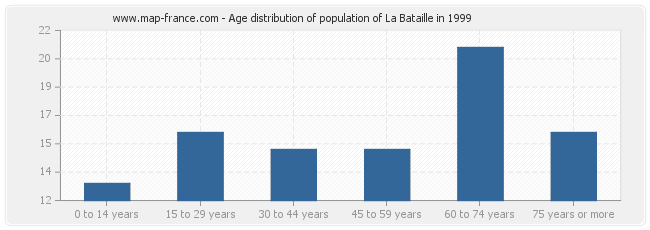 Age distribution of population of La Bataille in 1999